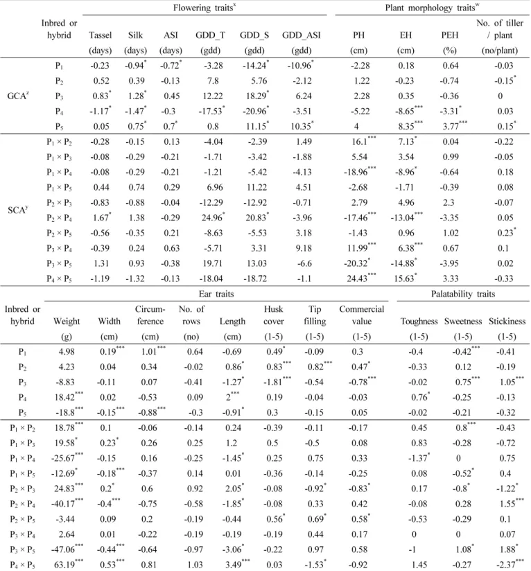 Table 5. Estimated general and specific combining ability effects.