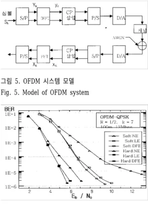 그림 6. OFDM 시스템의 등화기 성능 (12Mbps) Fig. 6. Equalizer performance of OFDM system (12