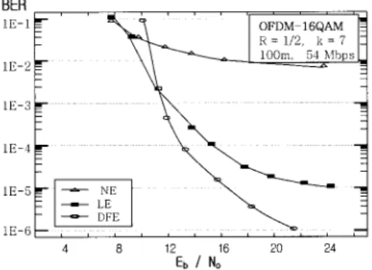 그림 7. OFDM 시스템의 등화기 성능 (24Mbps) Fig. 7. Equalizer performance of OFDM system (24