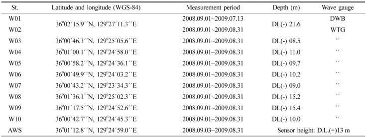 Table 1. Summary of wave and wind measurements