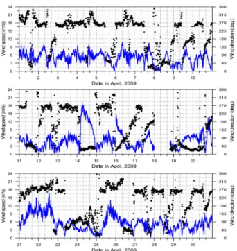Fig. 5.  Time series of wave data measured at St. W01 (solid line: