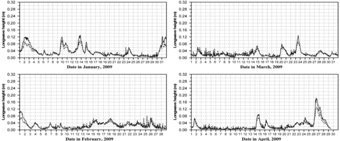 Fig. 6.  Comparison of far-infra-gravity wave height from Jan. to Apr. 2009 (solid line: St
