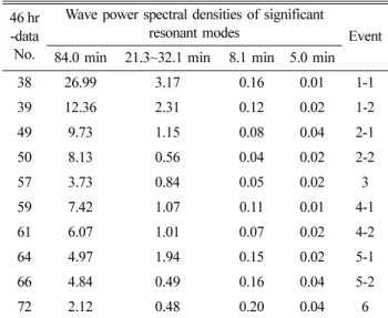 Table 3.  Power spectral density measured at St. W03 during