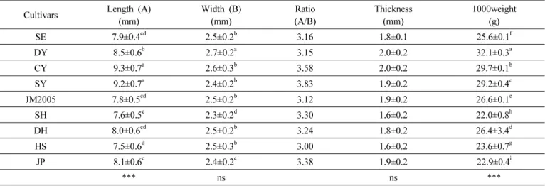 Table 2. Comparison of appearances quality of naked and hulled oat cultivars.