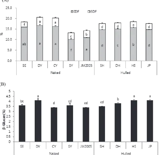 Fig. 4. Dietary fiber (A) and total  β-Glucan contents (%) (B) of oat cultivars. Bars with different letters show significant difference  ( p<0.05 ) as determined by Duncan’s Multiple Range Test