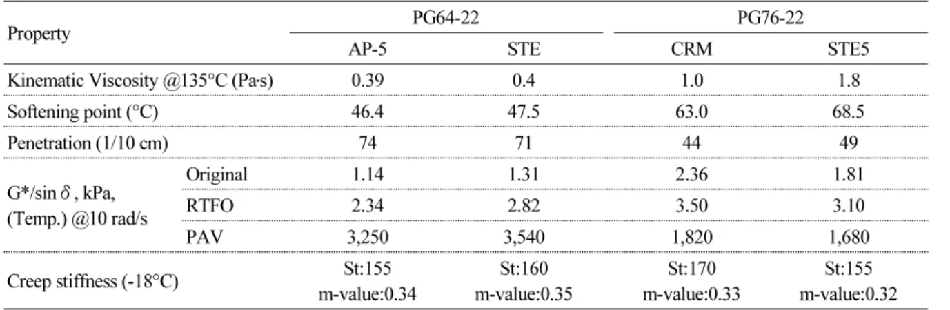 Table 1. Asphalt Binder Property