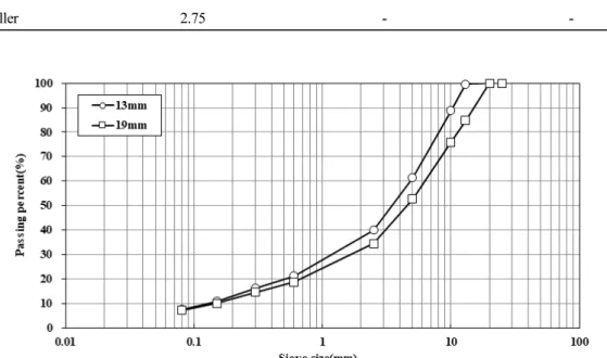 Fig. 1. Gradation Curves of Combined Aggregates