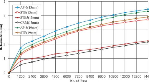 Fig. 5. Graph of Final Deformation to 60°C MWTT (80 pass/min)