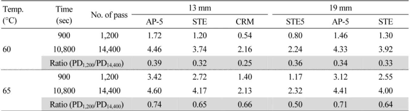 Table 3. Ratio of Permanent Deformation (PD 1,200 /PD 14,400 ) Temp.