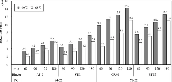 Fig. 7. Change of DS rail  at 60°C and 65°C (13 mm Asphalt Mixtures)