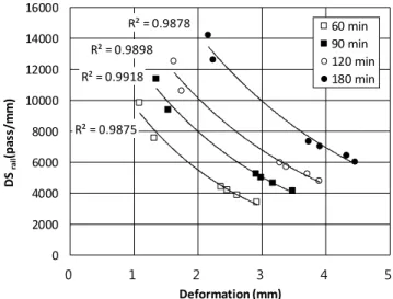 Fig. 9. Correlation of Each DS rail  with Deformation for MWTT at 60°C.