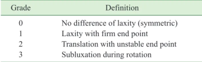 Table 1.  Grading of the distal radioulnar joint stress test