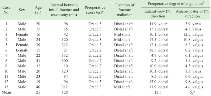 Table 3.  Postoperative outcomes of all cases