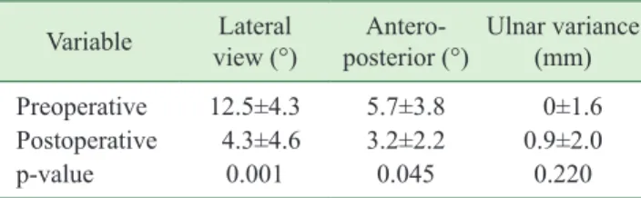 Table 5.  Pre- and postoperative range of motion Variable Range of motion (°)