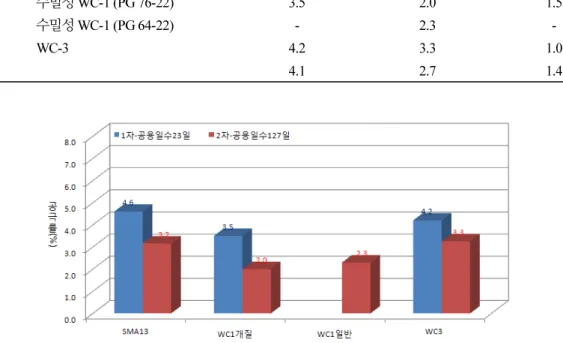 Fig. 12. The air void analysis of asphalt concrete for test bed