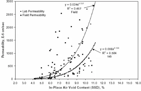 Fig. 4. Relationship between air void and permeability