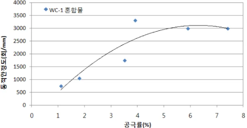 Fig. 5. Relationship between air void and dynamic stability