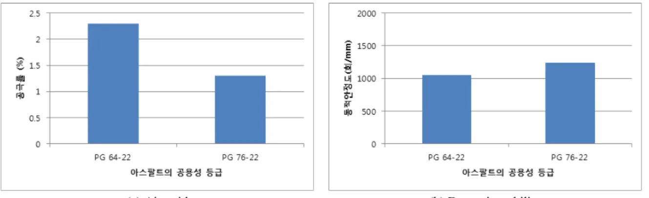 Fig. 6. Comparison result according to the performance grade of asphalt