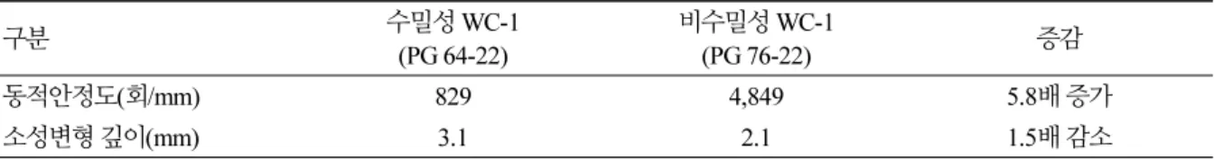 Table 6. The dynamic stability and rut depth result of lower layer