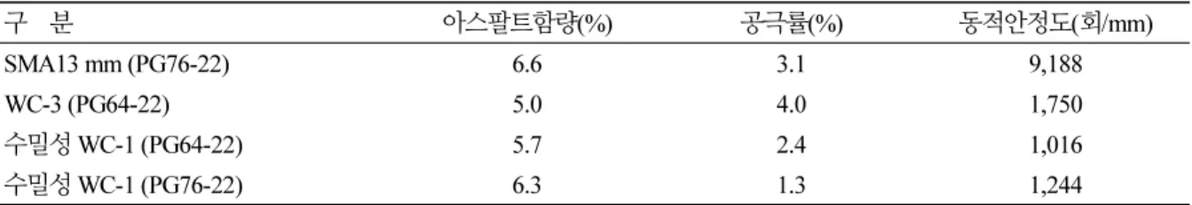 Table 7. The result of asphalt concrete mix design for test bed