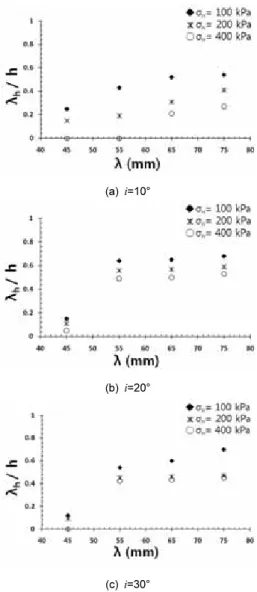 Fig. 15.  쩊 f / h according to normal stress