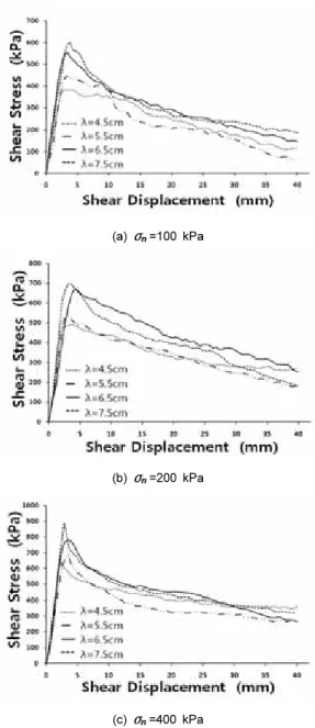 Fig. 9. Shear stress-displacement curves for  i=30°
