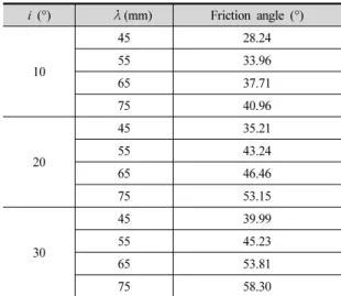 Table 1. Friction angle according to  쩊 i (°) 쩊 (mm) Friction angle (°) 10 45 28.245533.96 65 37.71 75 40.96 20 45 35.215543.24 65 46.46 75 53.15 30 45 39.995545.23 65 53.81 75 58.30 (a)  쩊=4.5 cm   (b)  쩊=5.5 cm (c) 쩊=6.5 cm (d)  쩊=7.5 cm