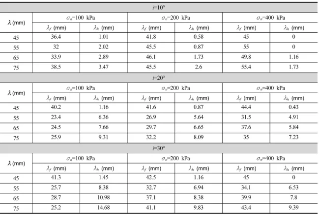 Table 2.  쩊 f  and  쩊 h  according to  ɍ n  for i=10°, 20°, 30°
