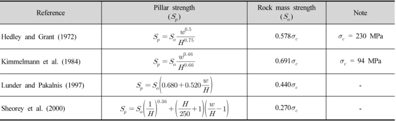 Table 1. Empirical equations for the pillar strength dependent upon the ratio of its width to height