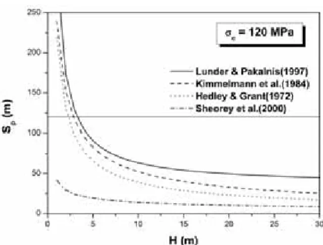 Fig. 1. Comparison of the pillar strengths estimated by four-different kinds of empirical equations (w=10 m)