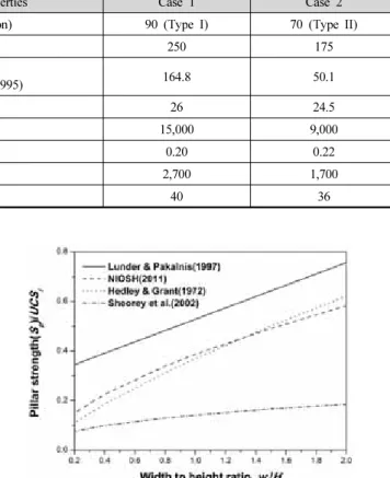 Fig. 3. Relationship between  ƕî¡ ratio and pillar strength