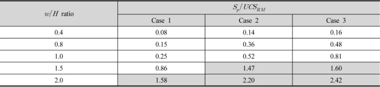 Table 3. Comparisons between pillar strength and rock mass strength at different  ƕî¡ ratios