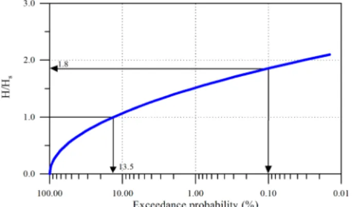 Fig. 1. Exceedance probability with respect to the relative wave height.