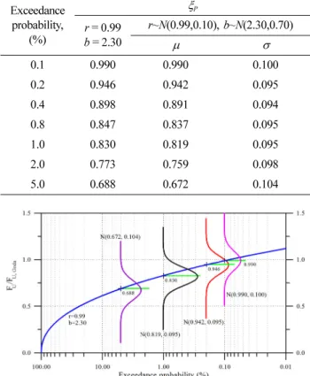 Table 5.  Statistical properties of  ξ P  with respect to exceedance probability for uplift wave force,  F U