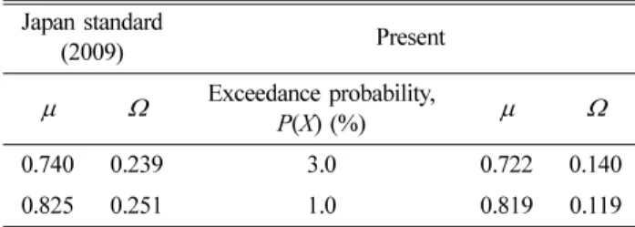 Table 7.  Comparison of present result with Japan standard(2009) for statistical properties of  ξ P  of uplift wave force,  F U