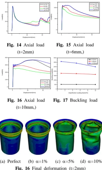 Fig. 14 Axial load (t=2mm) 0 20 4008001600Load(kN)Displacement(mm)  α=1% α=5%  α=10% perfect