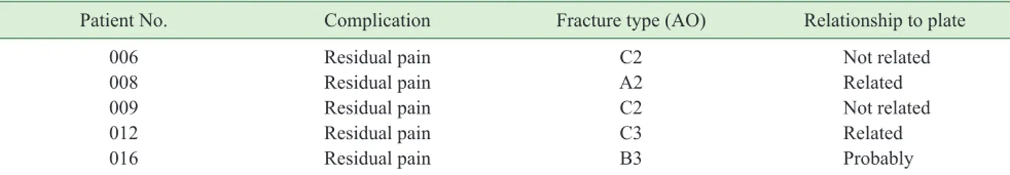 Table 2.  Summary of all complications