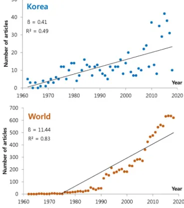 Table 1.   Keywords  in  the  research  field  of  forest  tree  breeding and  number  of  published  research  articles.