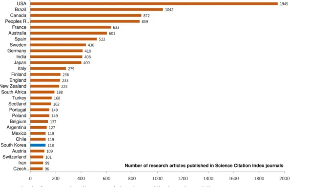 Fig. 2.   Leading  countries  in  forest  tree  breeding  research  based  on  publications  since  1960s
