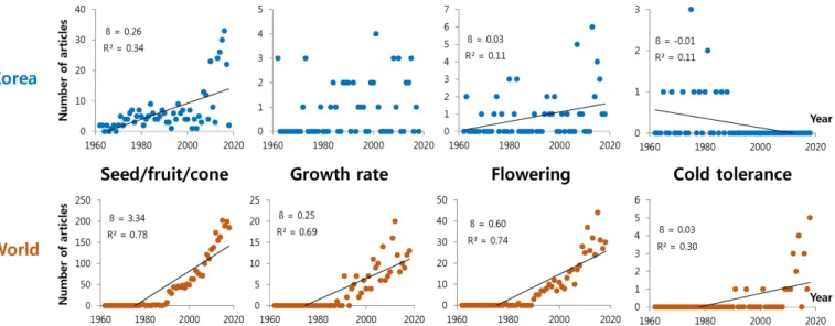 Fig. 3.   Number  of  articles  on  each  research  topic  of  forest  tree  breeding  of  Korea  and  the  World