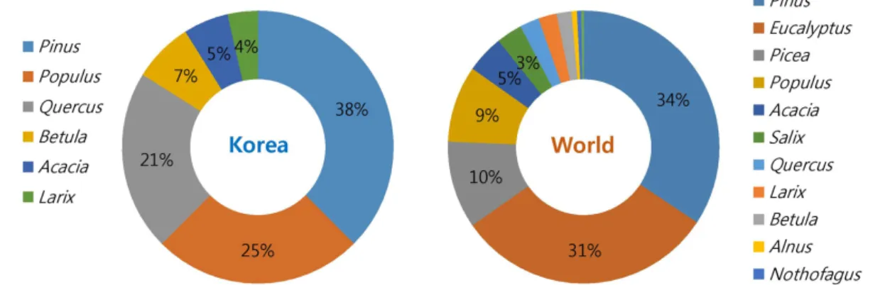 Fig. 4.   Proportion  of  tree  genera  found  in  research  articles  on  forest  tree  breeding  of  Korea  and  the  World  since  1960s.