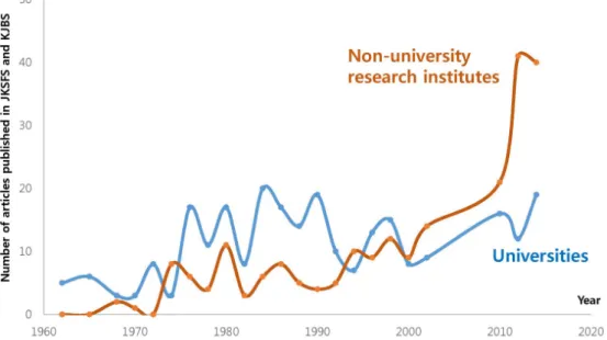 Fig. 7.   Number  of  research  articles  on  forest  tree  breeding  published  in  JKSFS  and  KJBS  authored  by  universities  and  non-university  research  institutes  in  Korea