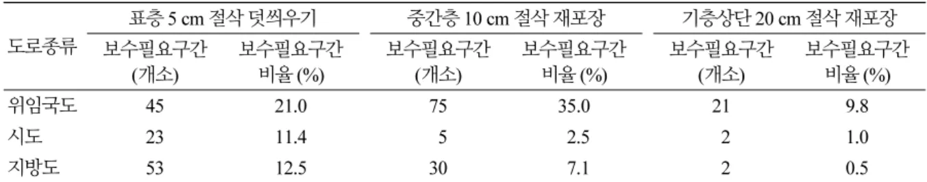Fig. 8. Results of determining the required maintenance section and depth (Case section)