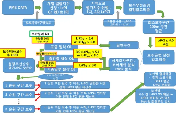 Fig. 9. Procedure for estimating maintenance budget for asphalt pavement of local road 