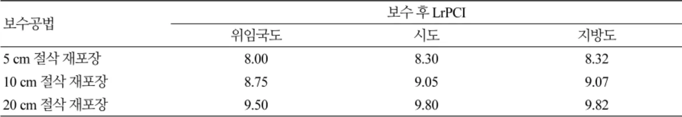 Table 8. LrPCI after maintenance according to maintenance depth