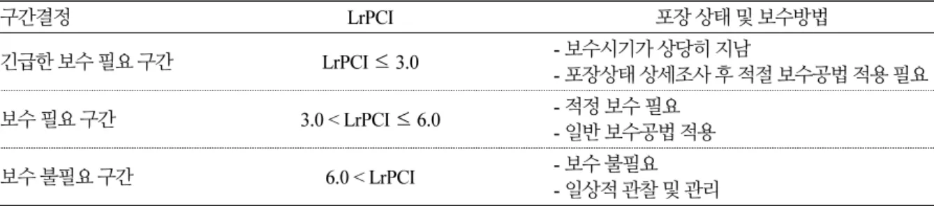 Table 1. LrPCI interval to determine maintenance priority according to pavement classification