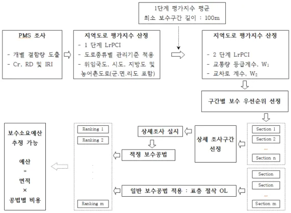 Fig. 1. Algorithm flow chart to determine pavement maintenance priority