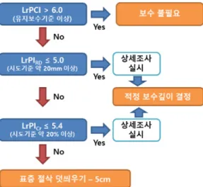 Fig. 2. Section selection procedure for detailed investigation  