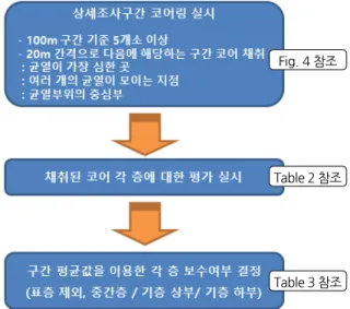Fig. 3. Procedure for estimating the repair depth by pavement coring investigation