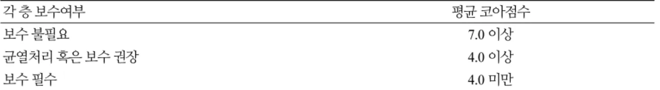 Table 3. Criteria for determining the repair status with core score of each layers